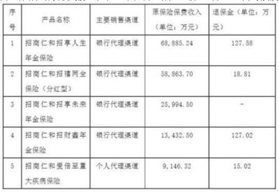 招商仁和人壽首度披露完整財年業(yè)績 虧損逾4億 代理銷售成業(yè)務(wù)重點