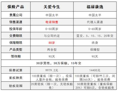太平人壽關(guān)愛(ài)今生與福祿康逸對(duì)比分析 聚焦電話銷售重疾險(xiǎn)的特點(diǎn)與代理模式